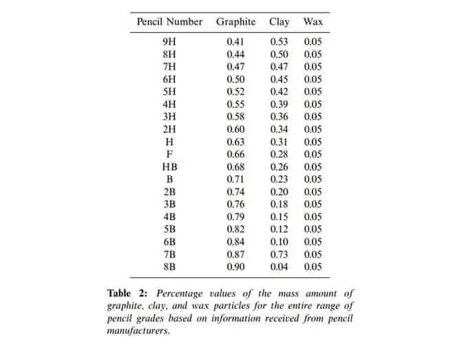 Pencil Lead Hardness: A Guide on How to Pick the Best Pencils